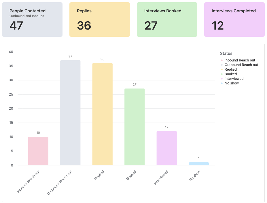 graph of outreach