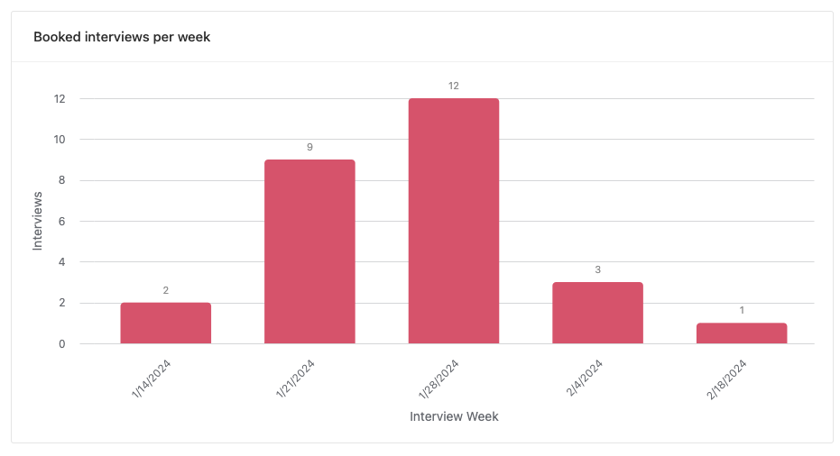 graph of meetings